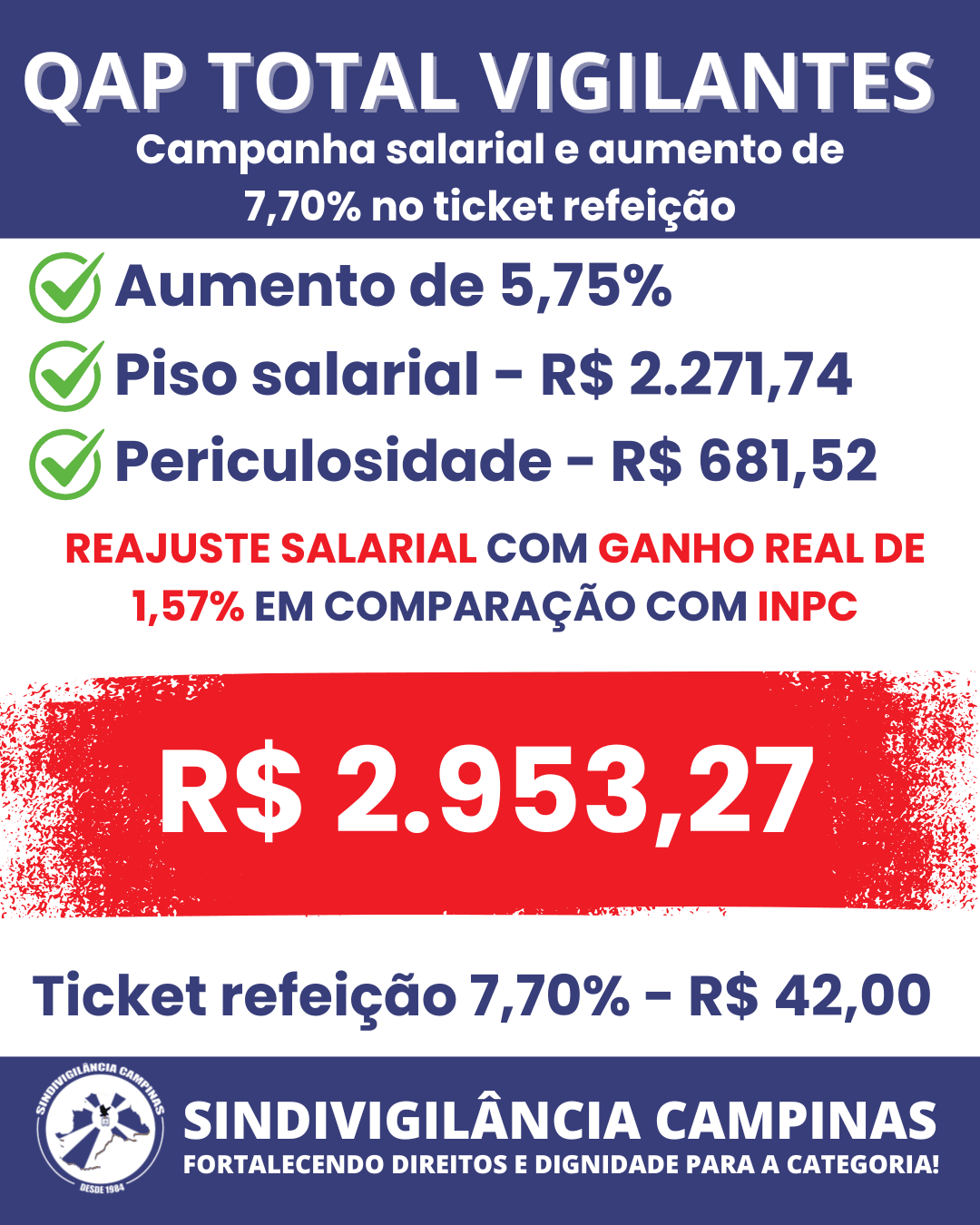 REAJUSTE SALARIAL COM GANHO REAL PARA A CATEGORIA!