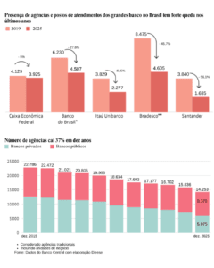 FECHAMENTO DE AGÊNCIAS BANCÁRIAS NO BRASIL ATINGE 37% EM 10 ANOS
