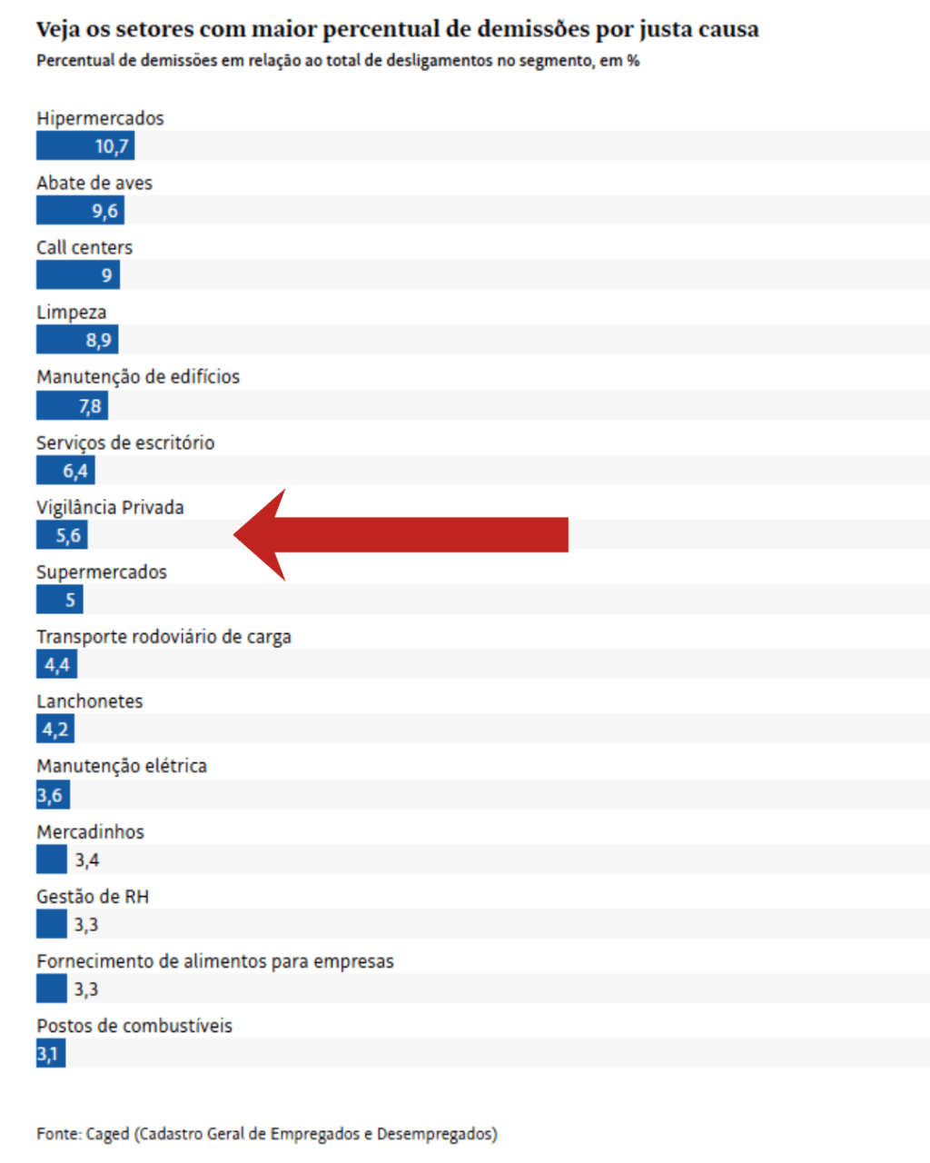 DEMISSÕES POR JUSTA CAUSA CRESCEM 200% NO BRASIL E VIGILANTES APARECEM EM 6º NO RANKING DOS MAIS AFETADOS